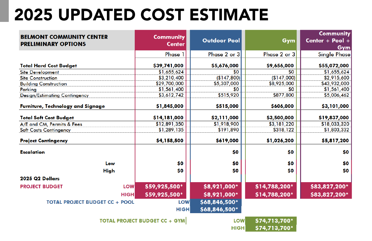 2025 Updated Cost Estimate — Belmont Community Center Preliminary Options (deck p.20)